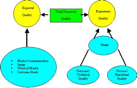 are product quality and service quality the same
